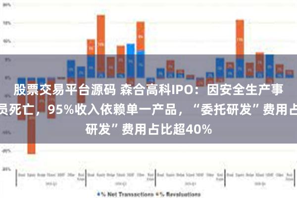 股票交易平台源码 森合高科IPO：因安全生产事故造成人员死亡，95%收入依赖单一产品，“委托研发”费用占比超40%