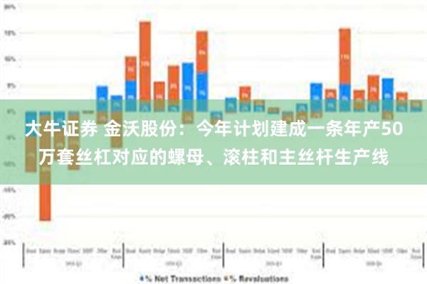 大牛证券 金沃股份：今年计划建成一条年产50万套丝杠对应的螺母、滚柱和主丝杆生产线